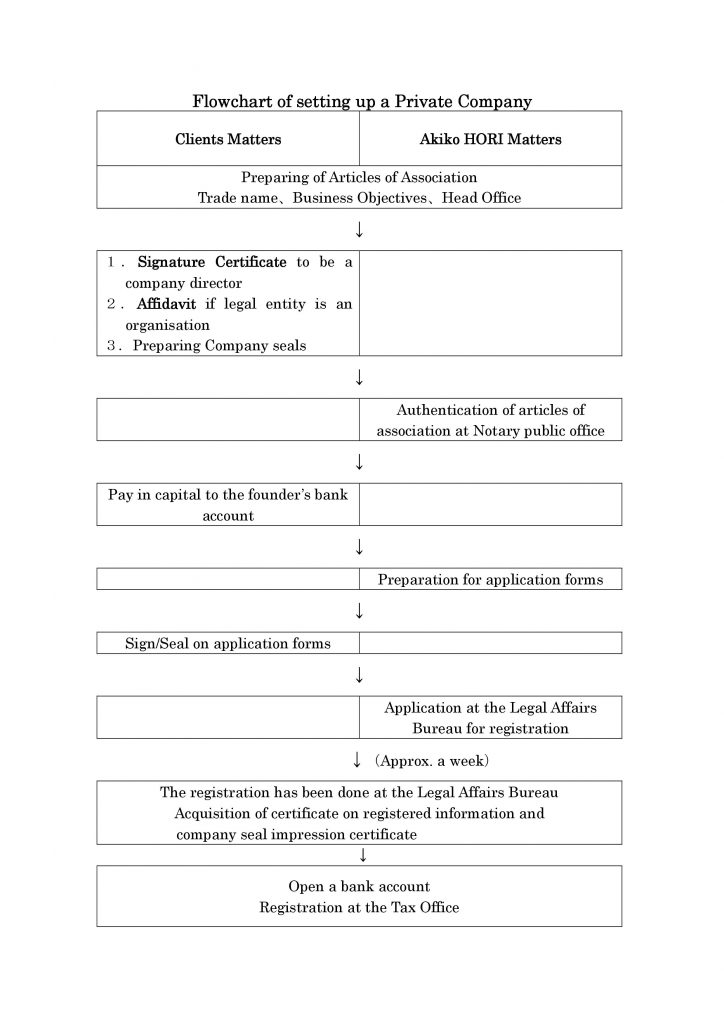 flowchart-of-setting-up-a-private-company